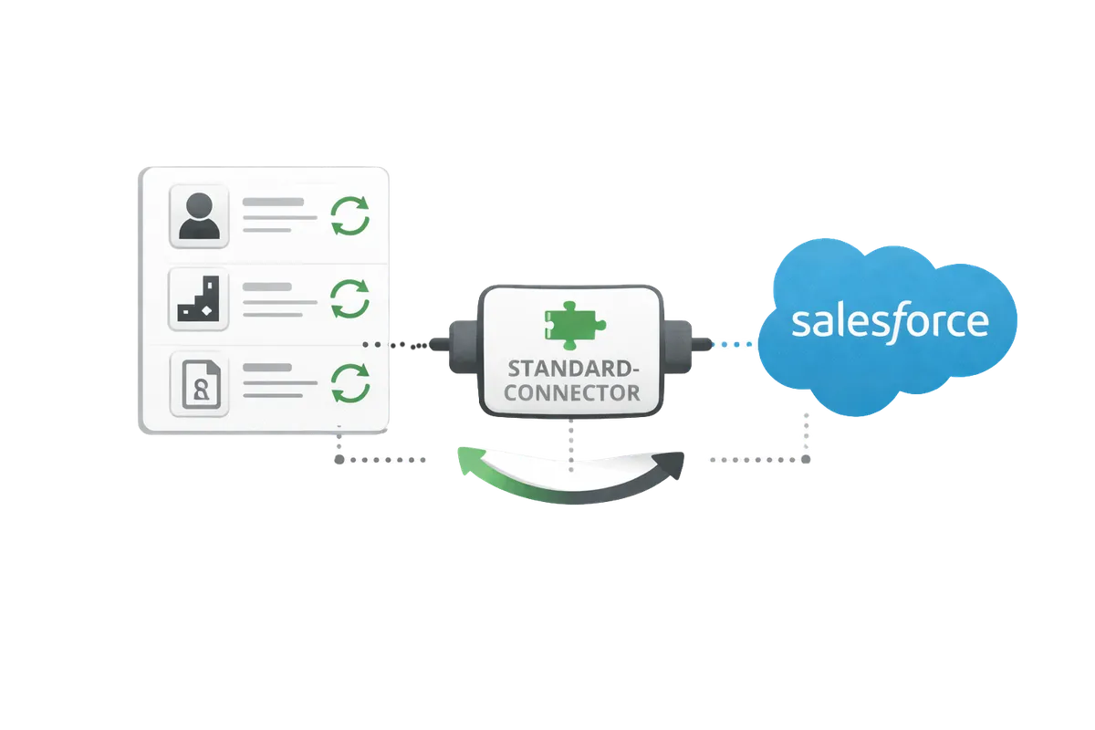 Le connecteur standard Salesforce synchronise clients, actifs et contrats de service